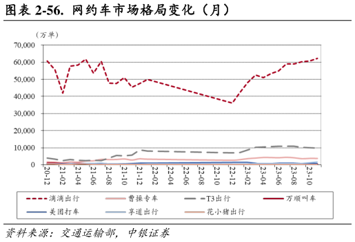 请问一下-56.  网约车市场格局变化（月）?