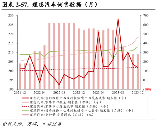 如何解释-57.  理想汽车销售数据（月）?