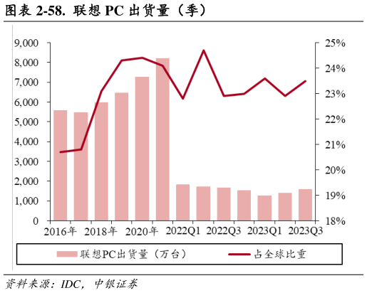 咨询大家-58.  联想 PC 出货量（季）?