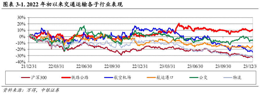 如何了解-1. 2022 年初以来交通运输各子行业表现?