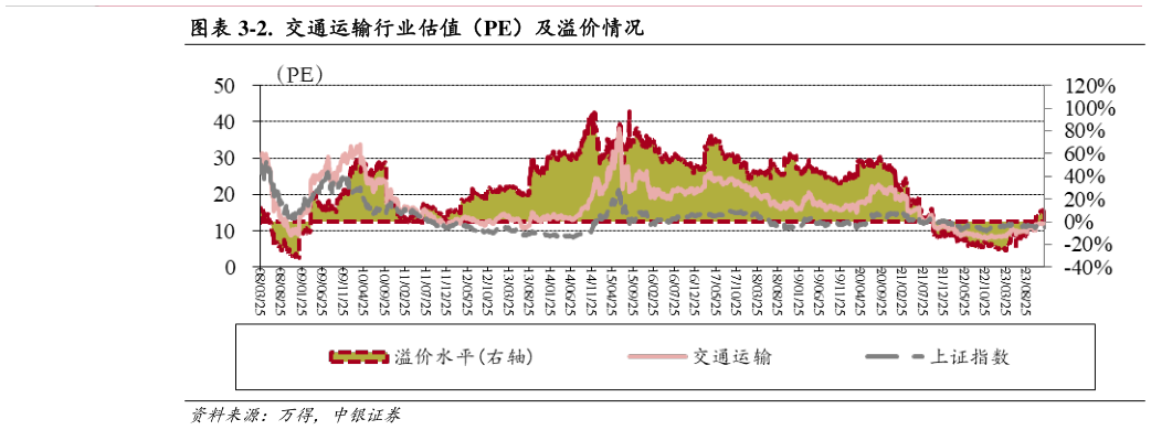 你知道-2.  交通运输行业估值（PE）及溢价情况?