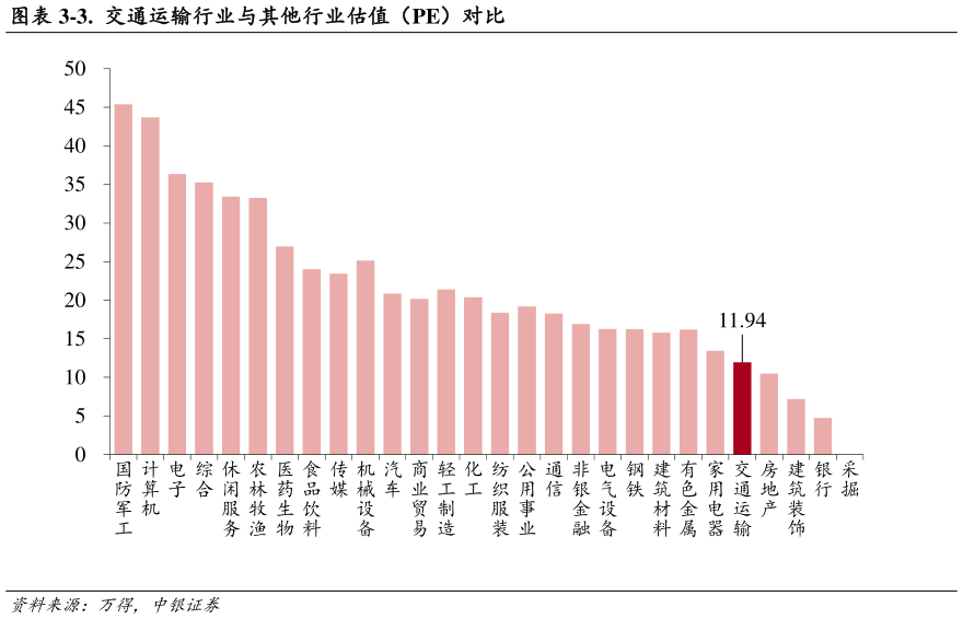 咨询下各位-3.  交通运输行业与其他行业估值（PE）对比?