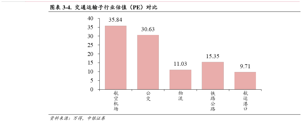 谁知道-4.  交通运输子行业估值（PE）对比?