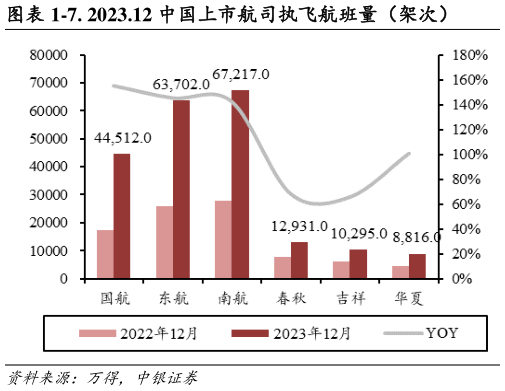 想关注一下-7. 2023.12 中国上市航司执飞航班量（架次）?