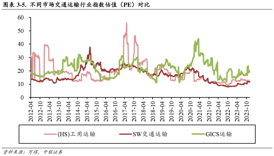 如何了解-5.  不同市场交通运输行业指数估值（PE）对比?