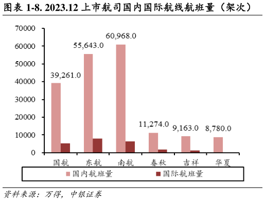 咨询下各位-8. 2023.12 上市航司国内国际航线航班量（架次）?