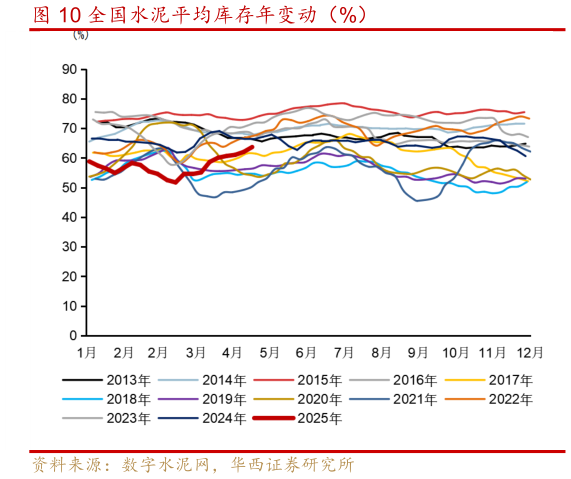 想关注一下全国水泥平均库存年变动（%）?