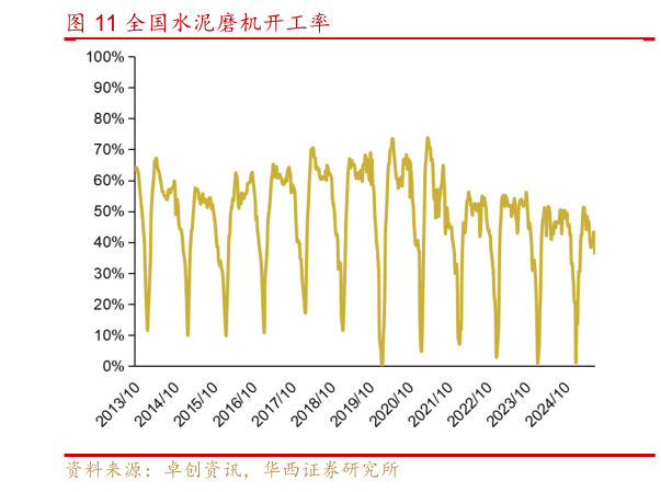怎样理解全国水泥磨机开工率?