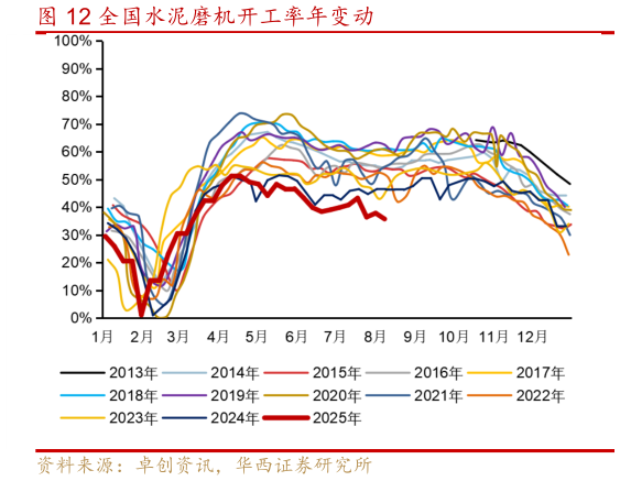 谁知道全国水泥磨机开工率年变动?
