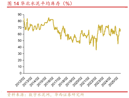 咨询下各位华北水泥平均库存（%）?