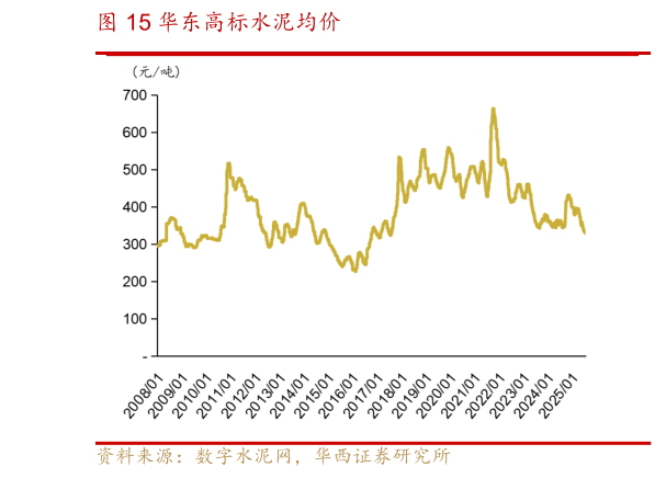 请问一下华东高标水泥均价?