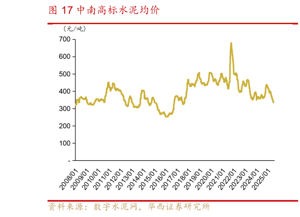 咨询下各位中南高标水泥均价