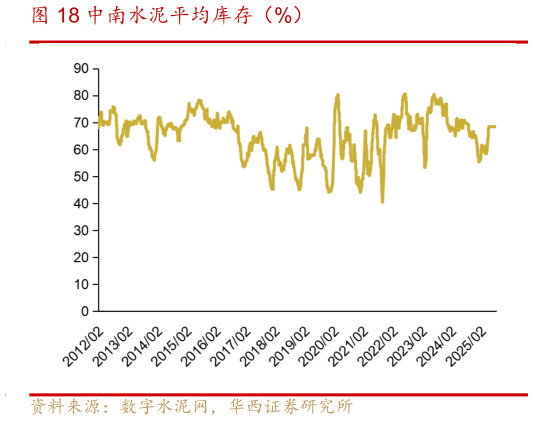 谁能回答中南水泥平均库存（%）