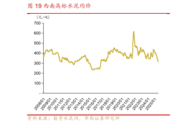 一起讨论下西南高标水泥均价
