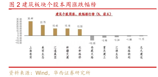 咨询大家建筑板块个股本周涨跌幅榜?