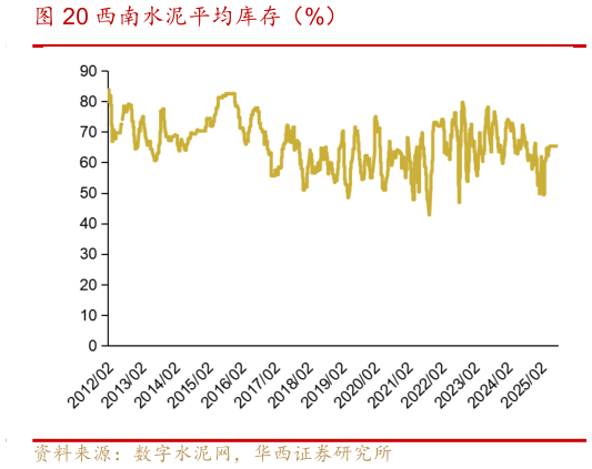 如何看待西南水泥平均库存（%）