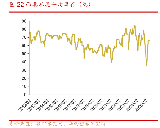 如何看待西北水泥平均库存（%）