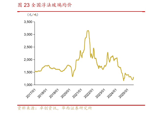 请问一下全国浮法玻璃均价