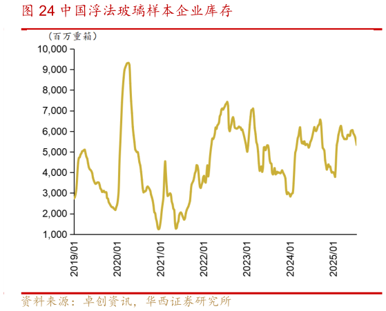 想问下各位网友中国浮法玻璃样本企业库存
