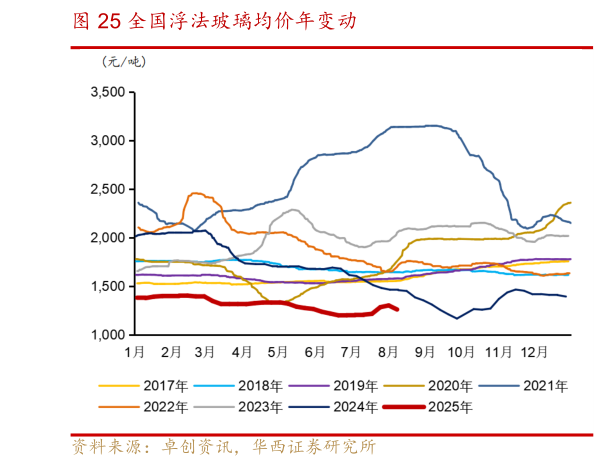 谁知道全国浮法玻璃均价年变动