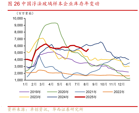一起讨论下中国浮法玻璃样本企业库存年变动