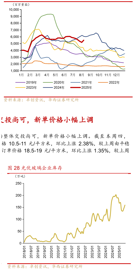 想关注一下中国浮法玻璃样本企业库存年变动
