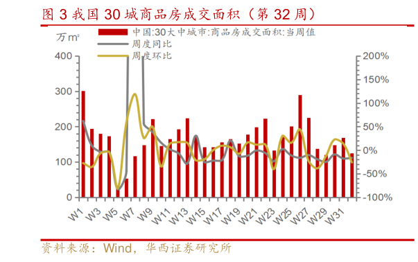 一起讨论下我国 30 城商品房成交面积（第 32 周）?