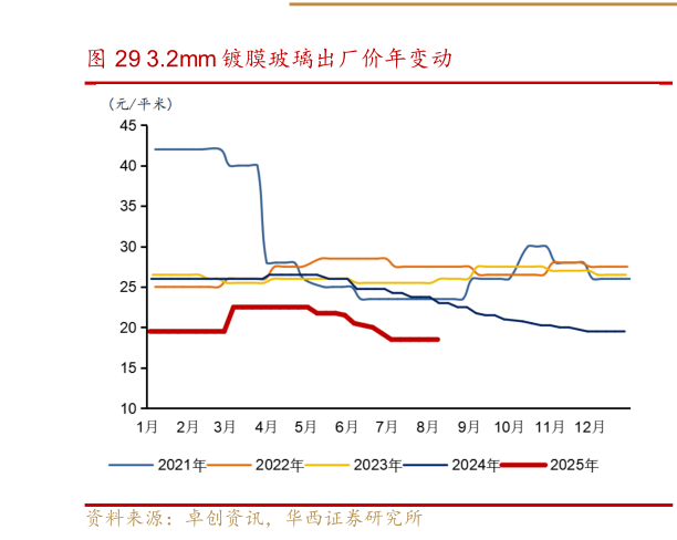 谁能回答3.2mm 镀膜玻璃出厂价年变动