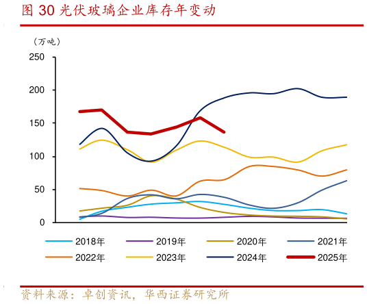 谁知道光伏玻璃企业库存年变动