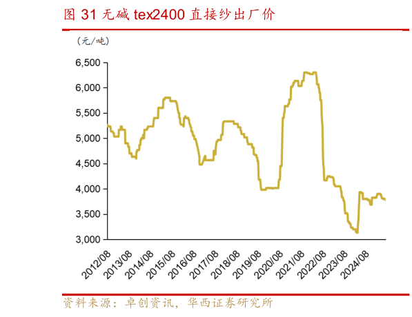 咨询大家无碱 tex2400 直接纱出厂价