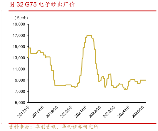 想关注一下G75 电子纱出厂价