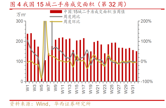 如何了解我国 15 城二手房成交面积（第 32 周）?