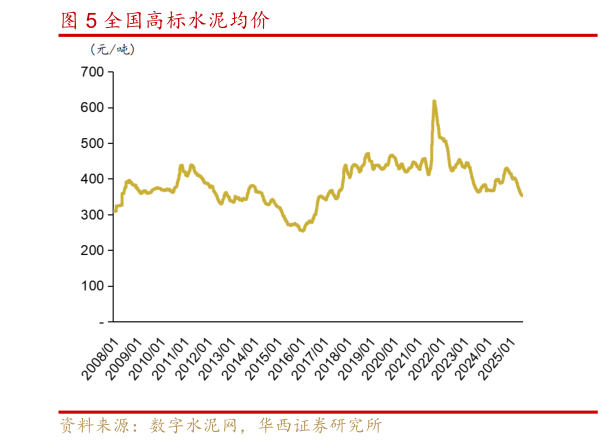 谁能回答全国高标水泥均价?