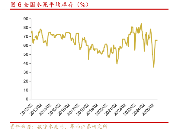 怎样理解全国水泥平均库存（%）?