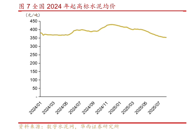 咨询下各位全国 2024 年起高标水泥均价?
