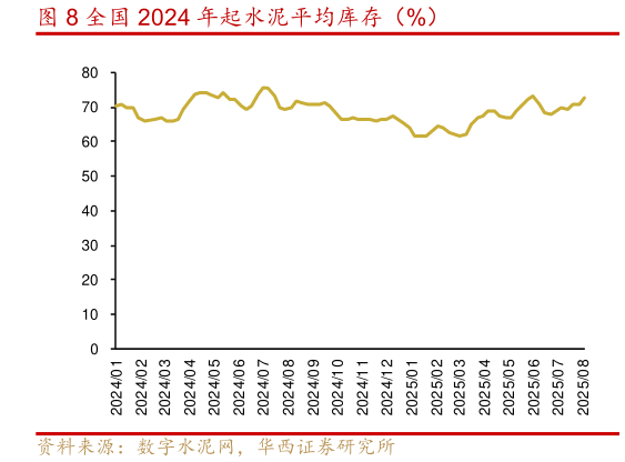 一起讨论下全国 2024 年起水泥平均库存（%）?