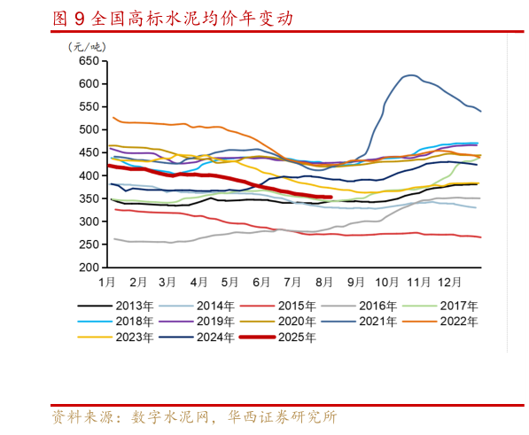 一起讨论下全国高标水泥均价年变动?