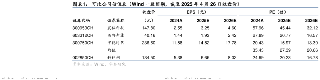 如何了解可比公司估值表(Wind 一致预期,截至 2025 年 4 月 26 日收盘价)?