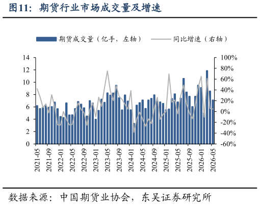 想关注一下期货行业市场成交量及增速