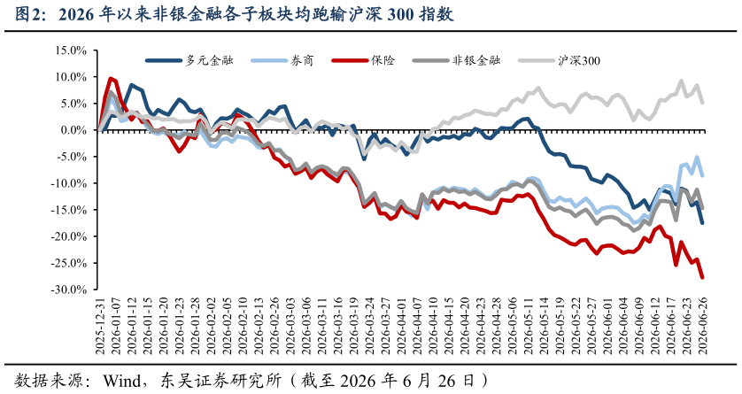 一起讨论下2026 年以来非银金融各子板块均跑输沪深 300 指数
