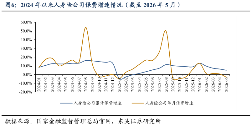 如何看待2024 年以来人身险公司保费增速情况（截至 2026 年 5 月）