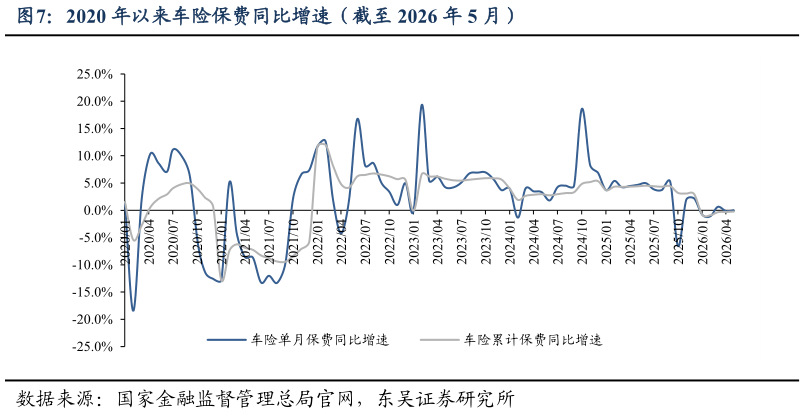如何解释2020 年以来车险保费同比增速（截至 2026 年 5 月）