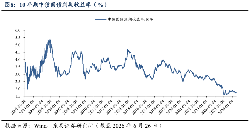 咨询大家10 年期中债国债到期收益率（%）