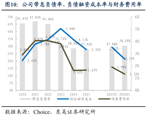 咨询下各位公司带息负债率、负债融资成本率与财务费用率