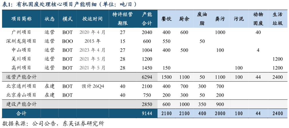 一起讨论下有机固废处理核心项目产能明细（单位：吨日）