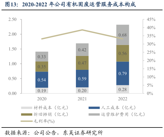 想关注一下2020-2022 年公司有机固废运营服务成本构成