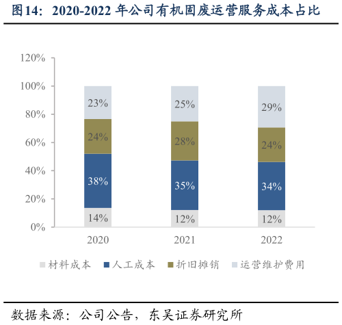 请问一下2020-2022 年公司有机固废运营服务成本占比