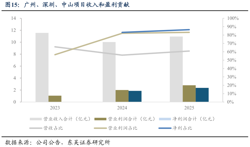 一起讨论下广州、深圳、中山项目收入和盈利贡献