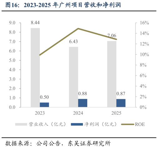 请问一下2023-2025 年广州项目营收和净利润