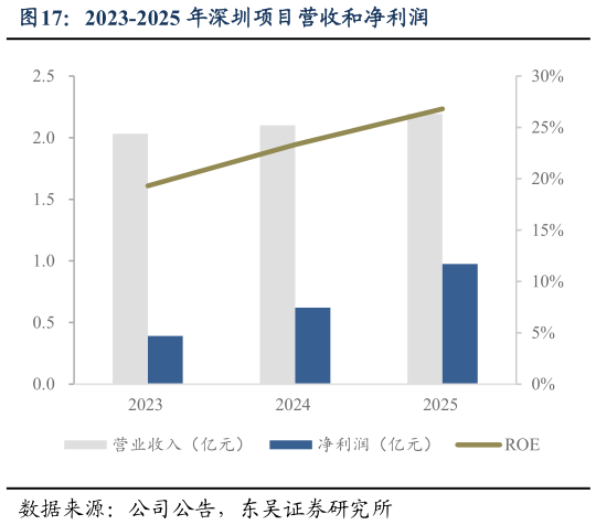如何才能2023-2025 年深圳项目营收和净利润